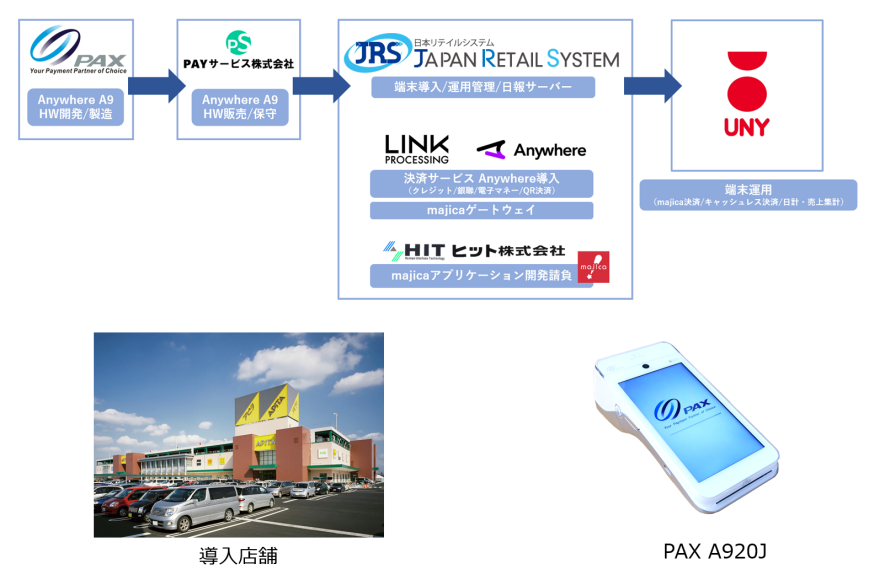 PAYサービス ユニー PAX リンク・プロセシング A77 A9 UT-P10 TMN 電子マネー トランザクション・メディア・ネットワークス キャッシュレス POS ユニー uny Android　PayPay JPQR LINE Rakuten d払い QR決済 バーコード決済 QRコード りそな　みずほ 千葉　横浜　琉球　琉銀 ゆうちょ Alipay WeChat PAX Technology PAX Japan PAXジャパン