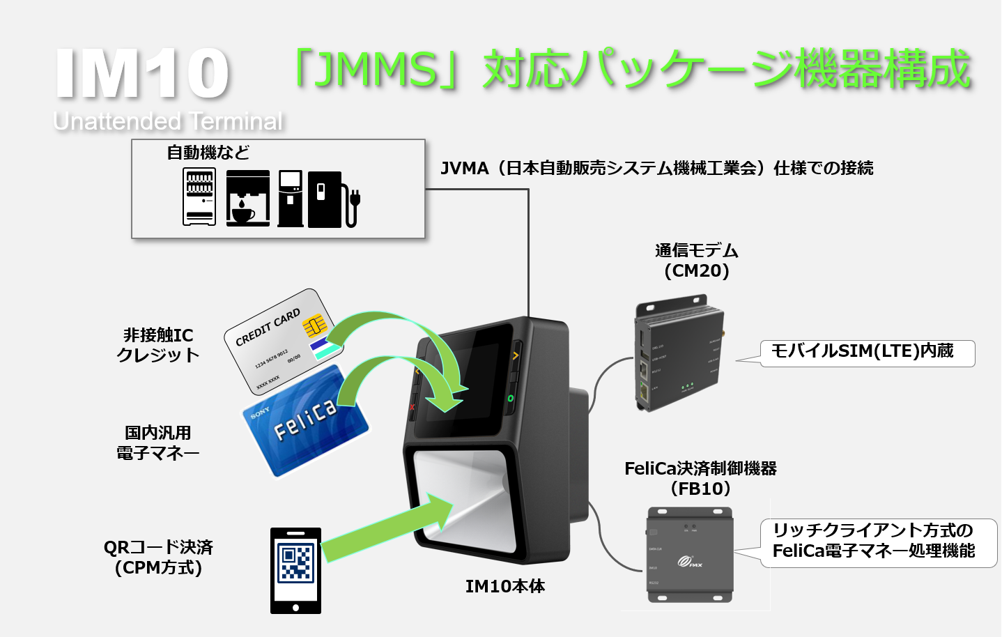 PAX IM10 PAYサービス PAX リンク・プロセシング A77 A9 UT-P10 TMN 電子マネー トランザクション・メディア・ネットワークス キャッシュレス POS ユニー uny Android　PayPay JPQR LINE Rakuten d払い QR決済 バーコード決済 QRコード りそな　みずほ 千葉　横浜　琉球　琉銀 ゆうちょ Alipay WeChat PAX Technology PAX Japan PAXジャパン NEC エム・ピー・ソリューション 無人決済　自動販売機